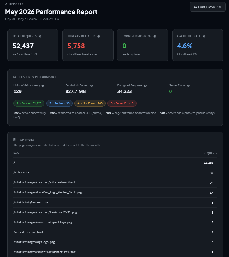 Sample LuceDev monthly performance report showing total requests, threats detected, form submissions, cache hit rate, traffic and top pages